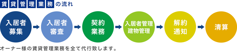 賃貸管理業務の流れ　オーナー様の賃貸管理を全て代行致します。