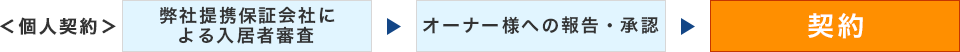 <個人契約>弊社提携保証会社による入居者審査→オーナー様への報告・承認→契約