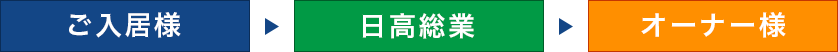 ご入居者様→日高総業→オーナー様