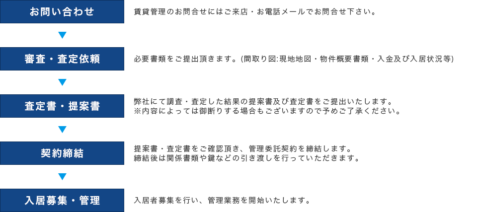 管理委託までの流れ詳細